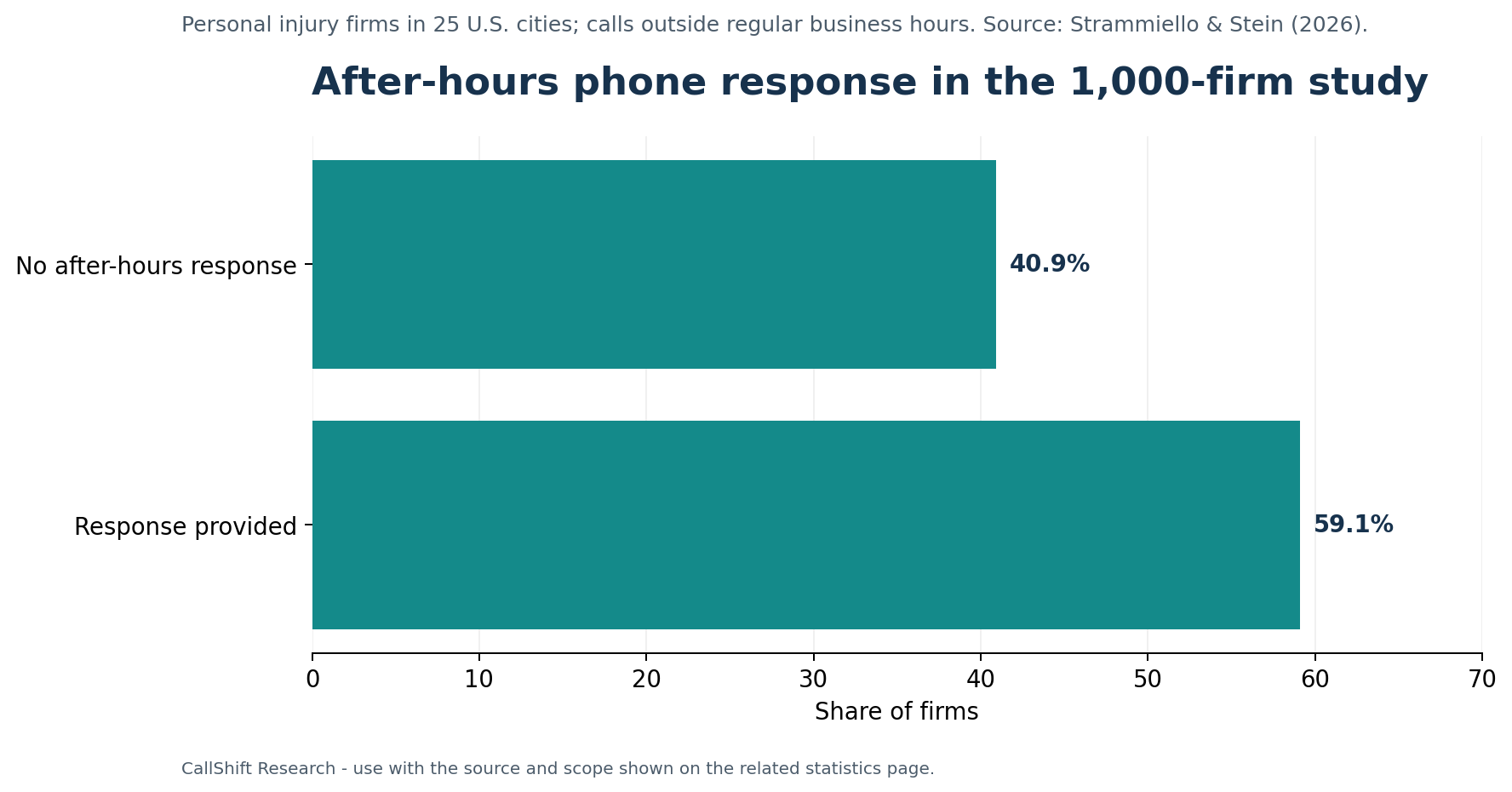 Horizontal bars showing 40.9 percent of sampled personal-injury firms provided no after-hours response and 59.1 percent provided a response