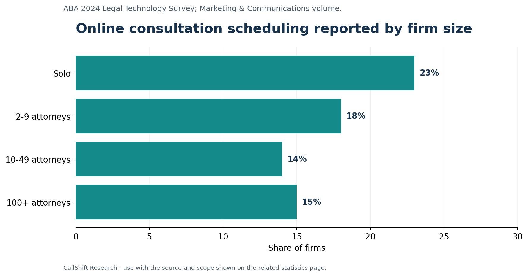 Horizontal bars showing reported online scheduling of 23 percent for solo firms, 18 percent for firms with 2 to 9 attorneys, 14 percent for firms with 10 to 49 attorneys, and 15 percent for firms with 100 or more attorneys