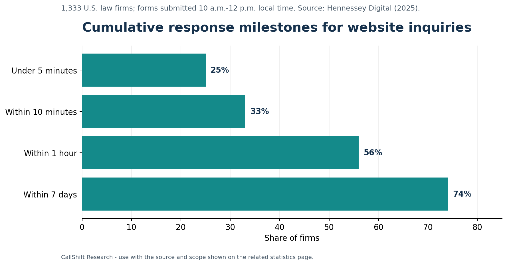 Horizontal bar chart showing 25 percent of firms responded in under five minutes, 33 percent within ten minutes, 56 percent within one hour, and 74 percent within seven days